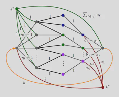 The algorithm utilizes fast maximum flow computation to open representative centers.