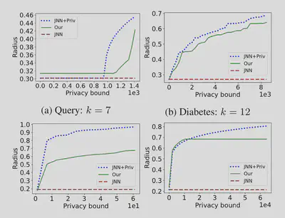 Comparison to the previous best algorithm by Jones, Nguyen, and Nguyen from 2020 with and without privacy constraint.