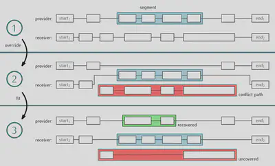 A swap by exchanging a sequence of service trips.