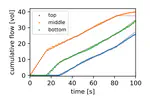 Flows Over Time as Continuous Limits of Packet-Based Network Simulations